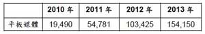 平板电脑将对各移动设备产生怎样的威胁？