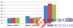 磁带存储正在向磁盘存储发展
