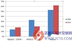 磁带存储正在向磁盘存储发展