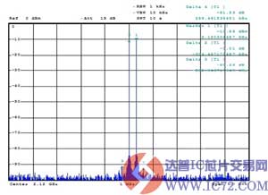 双通道14位数据转换器—DAC1408D750