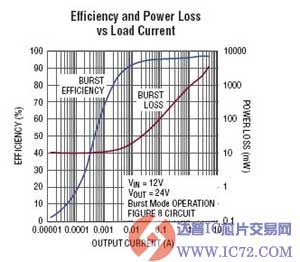 低 Iq、同步升压型控制器—LTC3786