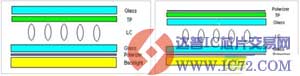 触摸与液晶面板一体化：In-cell受阻，On-cell先行