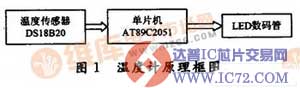 基于单片机AT89C2051的数字温度计设计