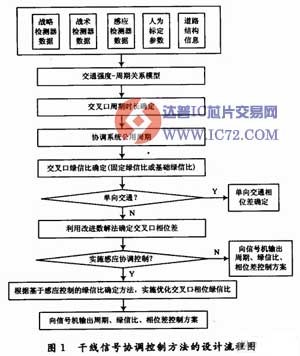 城市智能交通控制系统研究与设计