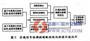 城市智能交通控制系统研究与设计