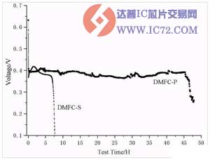 中科院：新型被动式自呼吸直接甲醇燃料电池发明成功 