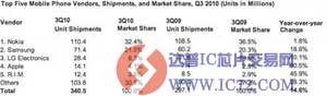 入行三年，苹果晋升全球第四大手机厂商