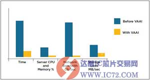 VMware vSphere 4.1新特性之二：VAAI