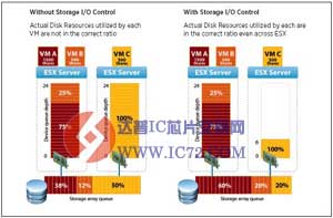 VMware vSphere 4.1新特性之一 Storage I/O Control