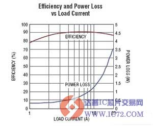 低输入电压的同步降压型DC/DC 控制器LTC3852