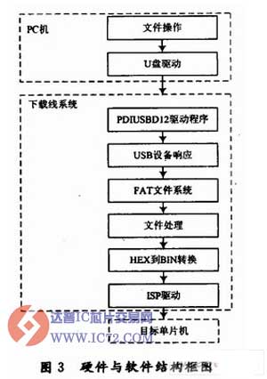 基于虚拟存储器的USB下载线设计
