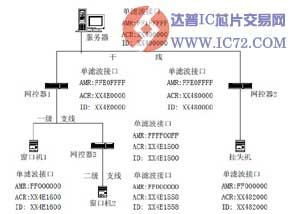 基于CAN 网控器的校园消费信息管理系统网络设计