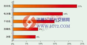 家电智能化趋势凸现，节能需求成关键驱动力