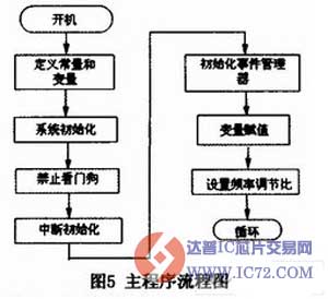 DSP在交流异步电动机变频调速中的应用