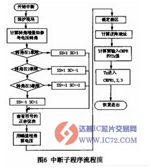 DSP在交流异步电动机变频调速中的应用