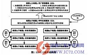 基于嵌入式Linux和MiniGUI的SIP电话设计