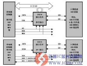 USB总线接口芯片CH374介绍