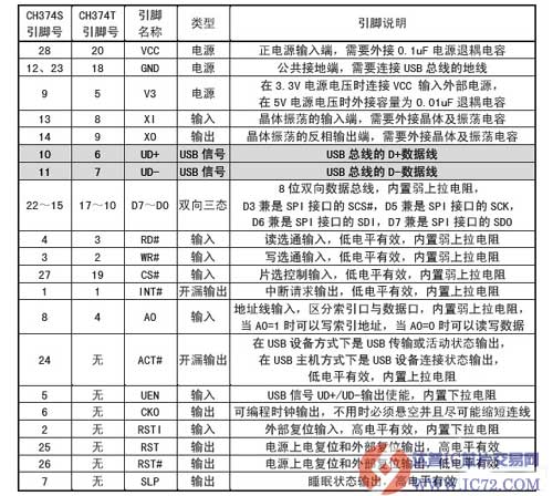 USB总线接口芯片CH374介绍