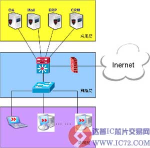 要实现终端安全管理必先施行准入控制 