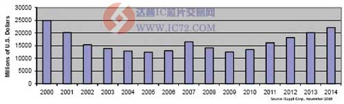 光学电信设备市场正式复苏