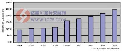 光学电信设备市场正式复苏