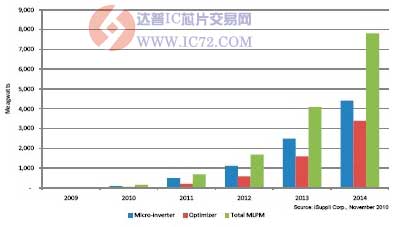 摩尔定律影响MLPM系统在光伏领域的地位