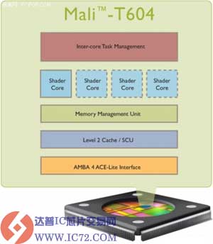 ARM下一代MALI GPU Mali-T604开启嵌入式图形处理新时代