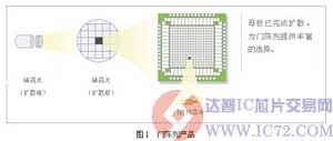 门阵列产品