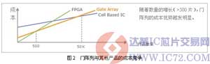 门阵列产品