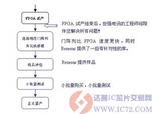 门阵列产品开发流程