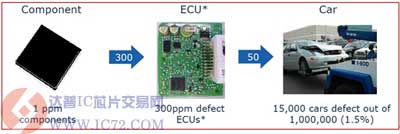 电动车呼声劲扬，车用半导体器件可靠性成关键