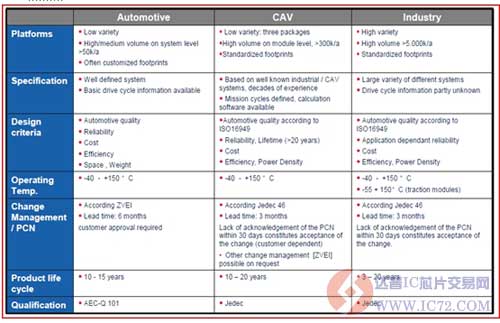 电动车呼声劲扬，车用半导体器件可靠性成关键