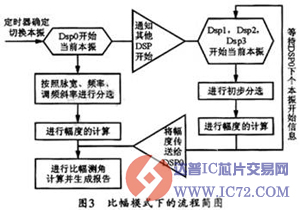 多DSP系统设计与实现