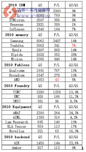 2010年Q2全球半导体业亮丽