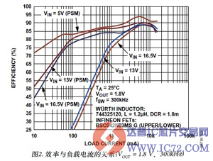 具有恒定导通时间和谷值电流模式的同步降压控制器—ADP1870/ADP1871