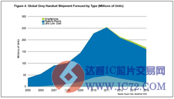 2011年灰市手机出货量将会反弹