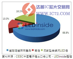 中国官方LED照明产品得标名单公布