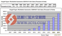 汽车内嵌Wi-Fi迅速升级为杀手级应用