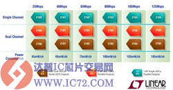 低功率 16 位、25Msps 至 125Msps 模数转换器 