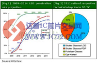 2011年LED背光与3D各占电视多大比重？