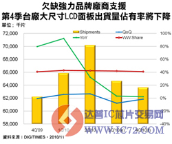 Q4台厂大尺寸面板出货将微减,与韩厂距离进一步拉大