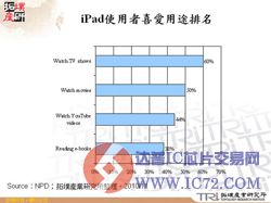消费者都喜欢拿iPad玩什么？