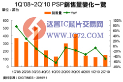 任天堂、Sony欲哭无泪，掌上游戏机遭遇智能手机全面围剿