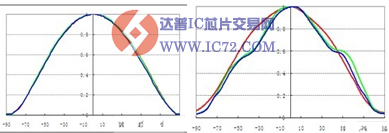 户外全彩贴片式SMD显示屏的专用SMD器件性能分析