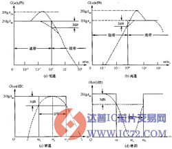 集成有源滤波器的特点