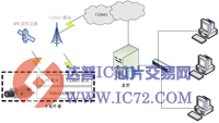 基于TMS320DM355的出租车安全监控系统设计