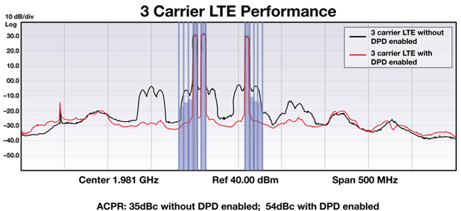 TI推出针对3G、4G无线基站的传输/接收处理器