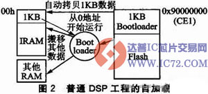 一种具备远程多加载的DSP系统方案设计