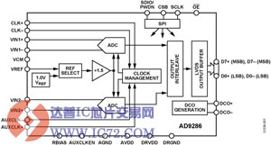 AD9286：8位单芯片采样模数转换器