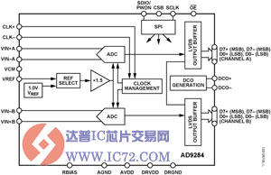 AD9284：双通道模数转换器